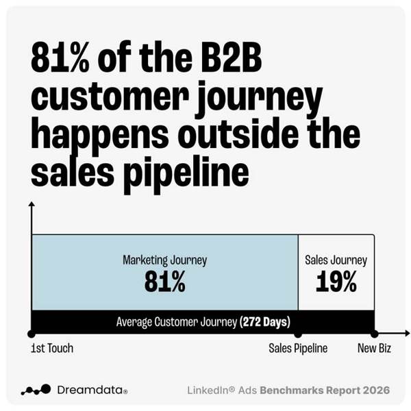 Dreamdata Meta ad: See what else our report uncovered 👀