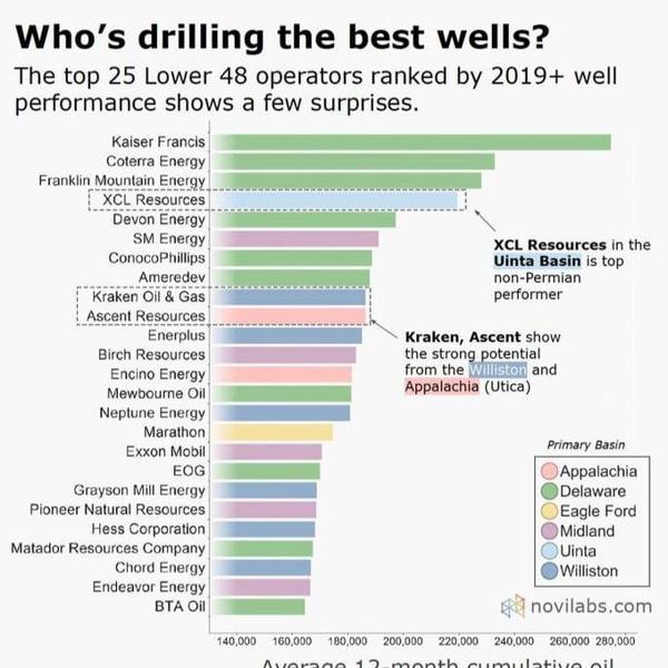 novilabs.com Reddit ad: Who's drilling the best unconventional wells in Lower 48?🤔